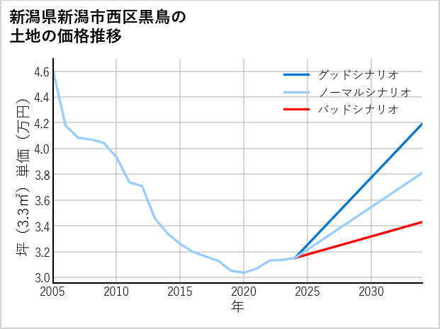 新潟県新潟市西区黒鳥の土地価格推移