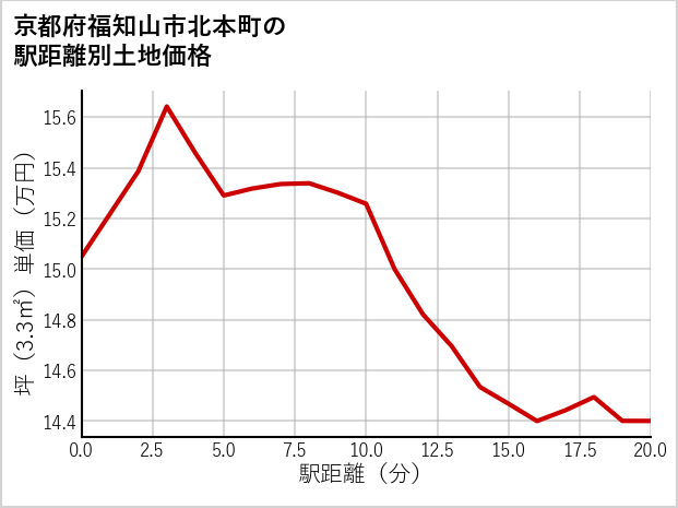 京都府福知山市北本町の土地価格推移