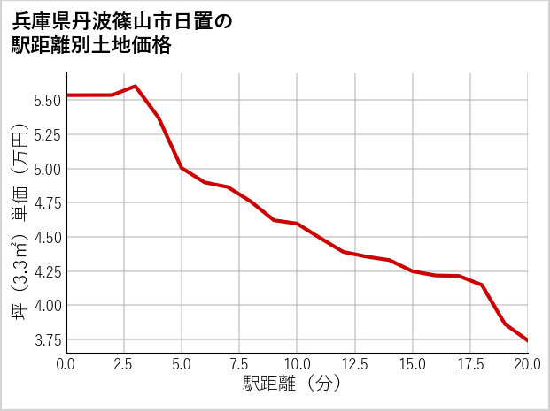 兵庫県丹波篠山市日置の徒歩距離別の土地坪単価