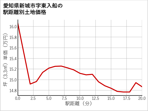 愛知県新城市東入船の徒歩距離別の土地坪単価