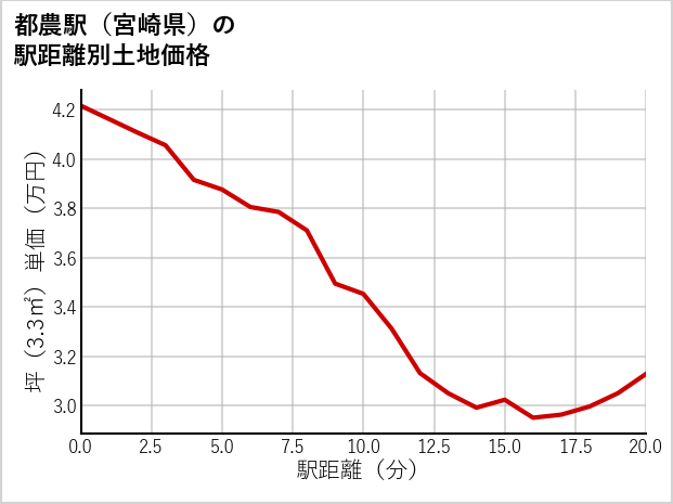 都農駅（宮崎県）の徒歩距離別の土地坪単価