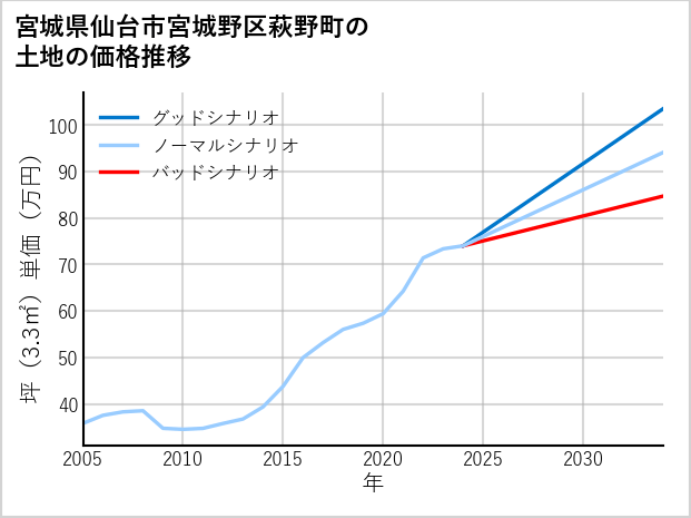 宮城県仙台市宮城野区萩野町の土地価格推移