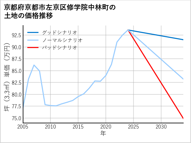 京都府京都市左京区修学院中林町の土地価格推移
