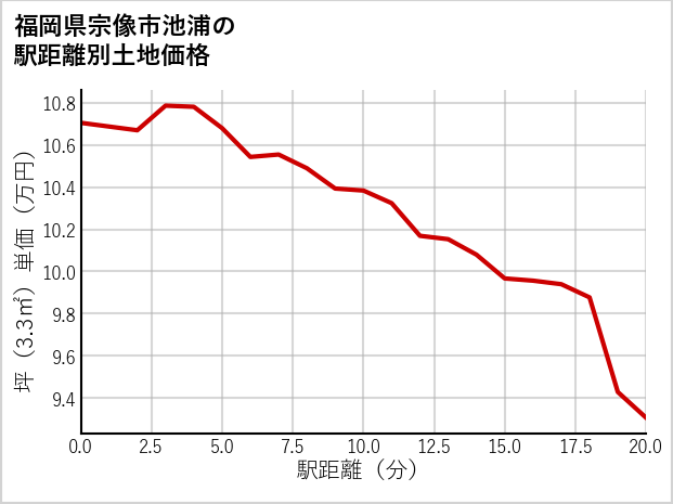 福岡県宗像市池浦の徒歩距離別の土地坪単価