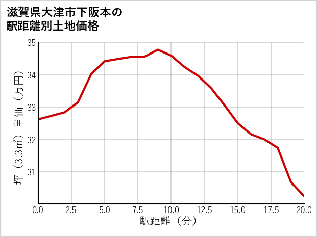 滋賀県大津市下阪本の徒歩距離別の土地坪単価