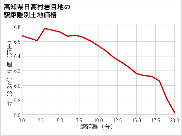高知県日高村岩目地の徒歩距離別の土地坪単価
