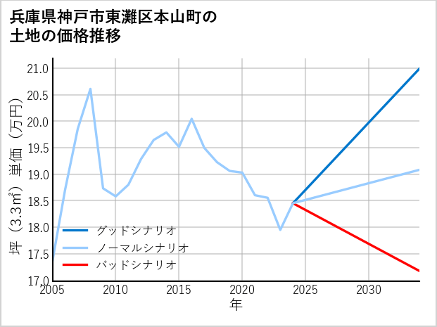 兵庫県神戸市東灘区本山町の土地価格推移