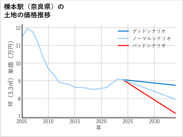 櫟本駅（奈良県）の土地価格推移