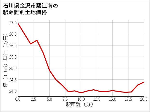 石川県金沢市藤江南の徒歩距離別の土地坪単価