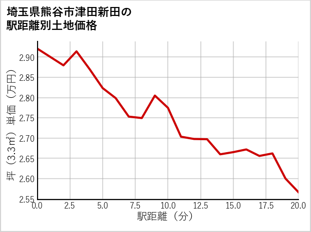 埼玉県熊谷市津田新田の徒歩距離別の土地坪単価