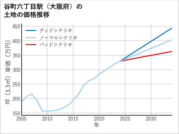 谷町六丁目駅（大阪府）の土地価格推移