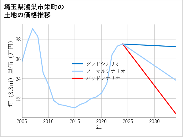 埼玉県鴻巣市栄町の土地価格推移