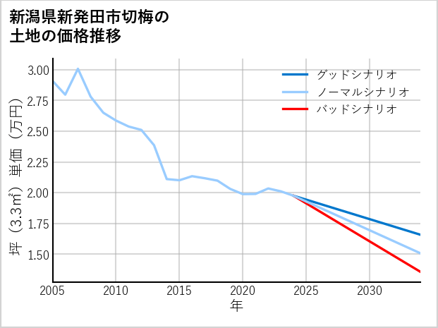 新潟県新発田市切梅の土地価格推移