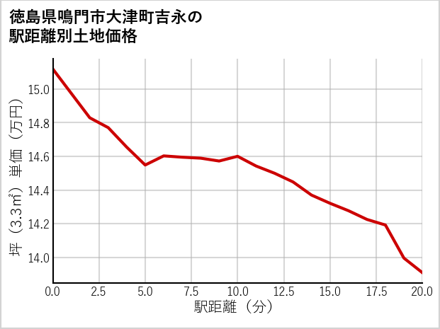 徳島県鳴門市大津町吉永の徒歩距離別の土地坪単価