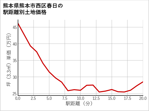 熊本県熊本市西区春日の徒歩距離別の土地坪単価