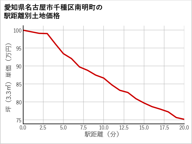 愛知県名古屋市千種区南明町の徒歩距離別の土地坪単価