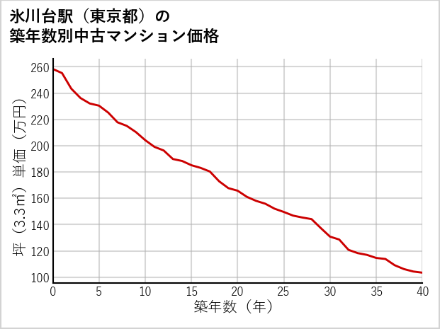 氷川台駅（東京都）の築年数別の中古マンション坪単価