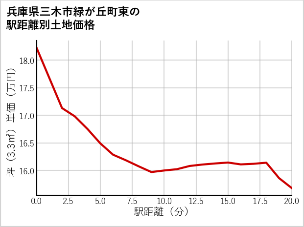 兵庫県三木市緑が丘町東の徒歩距離別の土地坪単価