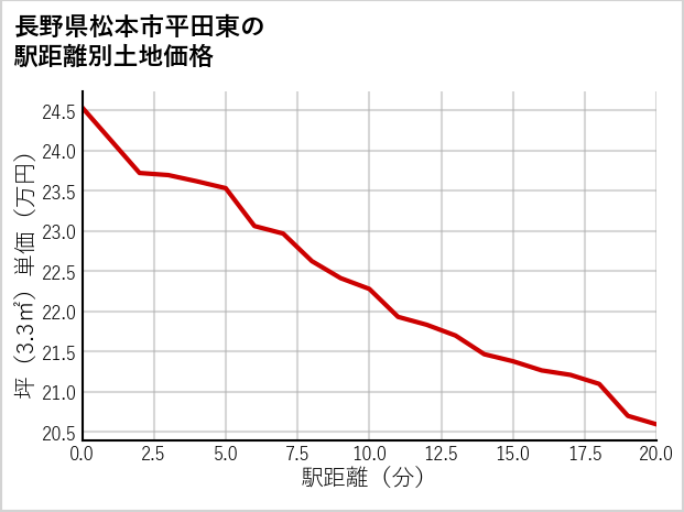 長野県松本市平田東の徒歩距離別の土地坪単価