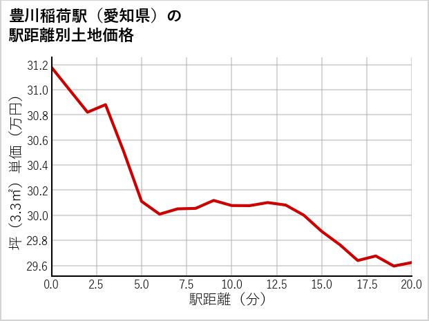 豊川稲荷駅（愛知県）の徒歩距離別の土地坪単価