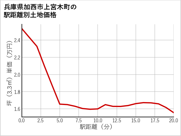 兵庫県加西市上宮木町の徒歩距離別の土地坪単価