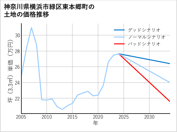神奈川県横浜市緑区東本郷町の土地価格推移