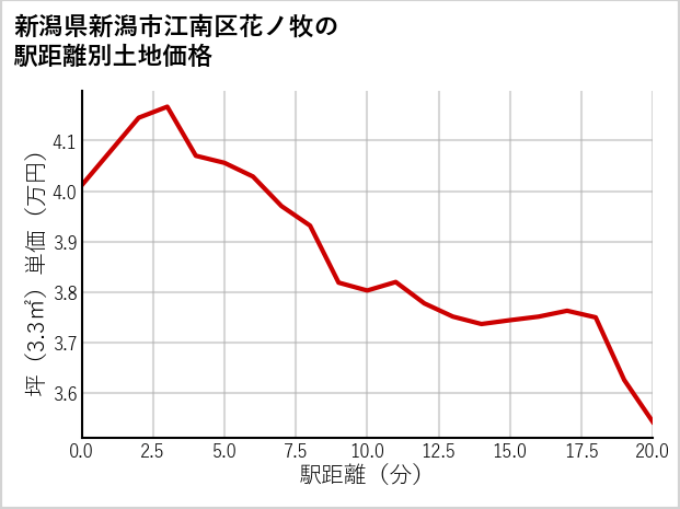 新潟県新潟市江南区花ノ牧の徒歩距離別の土地坪単価