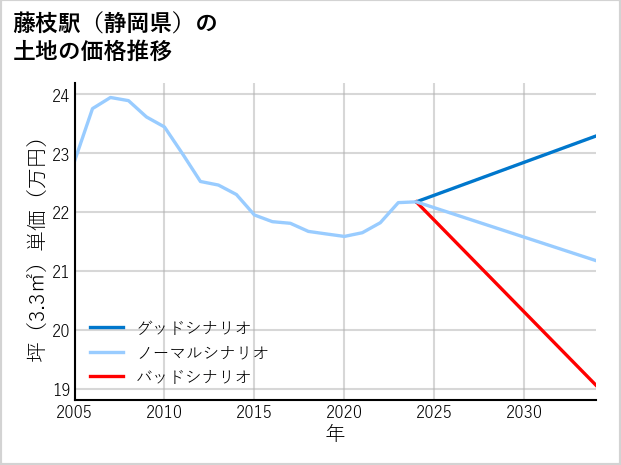 藤枝駅（静岡県）の土地価格推移