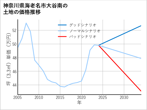 神奈川県海老名市大谷南の土地価格推移