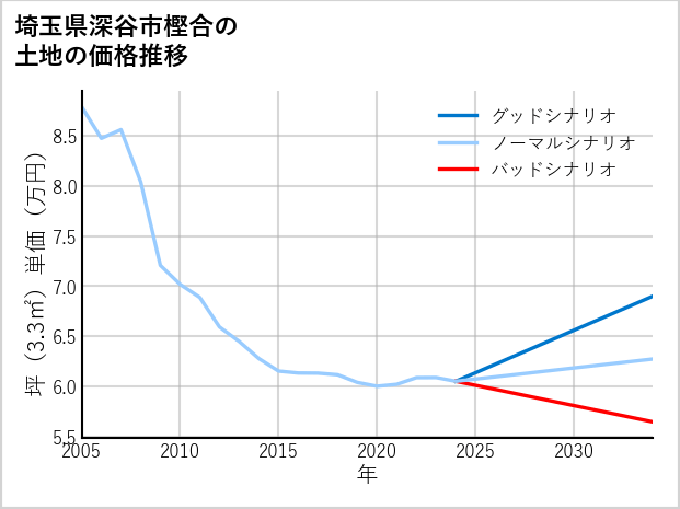 埼玉県深谷市樫合の土地価格推移