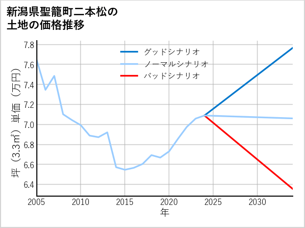 新潟県聖籠町二本松の土地価格推移