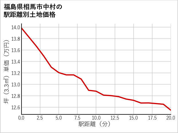福島県相馬市中村の徒歩距離別の土地坪単価