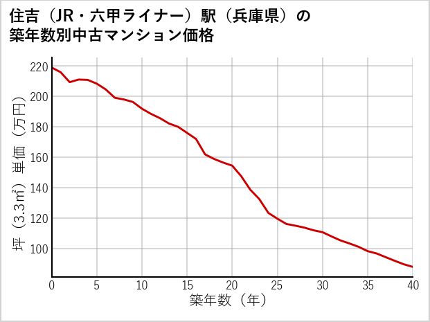 住吉〔JR・六甲ライナー〕駅（兵庫県）の築年数別の中古マンション坪単価