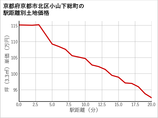 京都府京都市北区小山下総町の徒歩距離別の土地坪単価