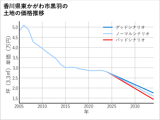香川県東かがわ市黒羽の土地価格推移