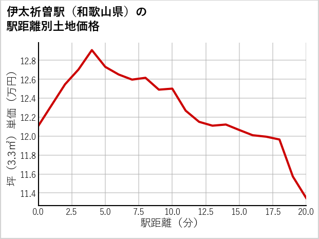 伊太祈曽駅（和歌山県）の徒歩距離別の土地坪単価