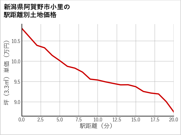新潟県阿賀野市小里の徒歩距離別の土地坪単価