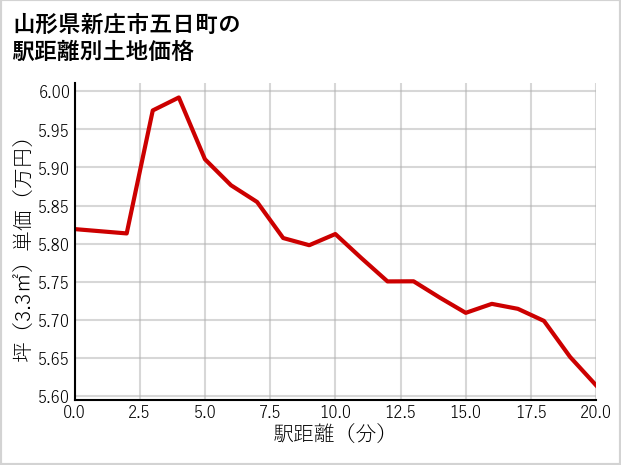 山形県新庄市五日町の徒歩距離別の土地坪単価