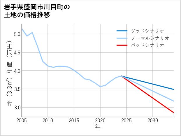 岩手県盛岡市川目町の土地価格推移
