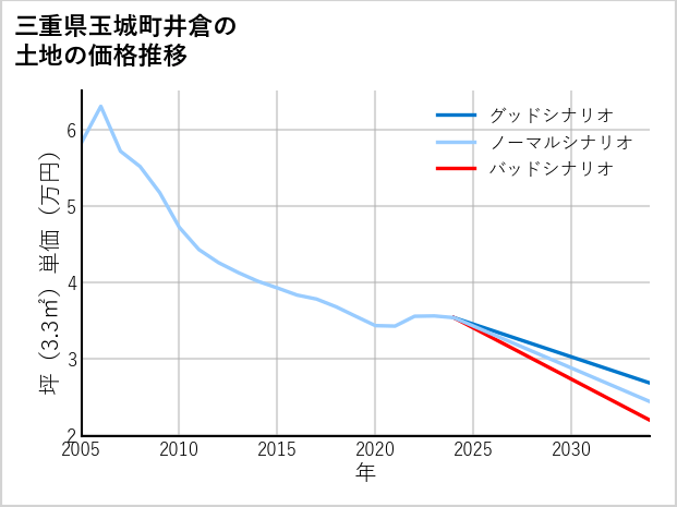 三重県玉城町井倉の土地価格推移