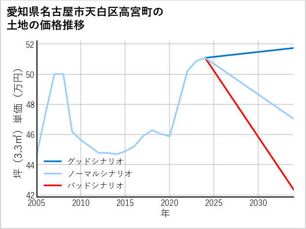 愛知県名古屋市天白区高宮町の土地価格推移