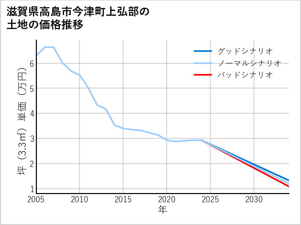 滋賀県高島市今津町上弘部の土地価格推移