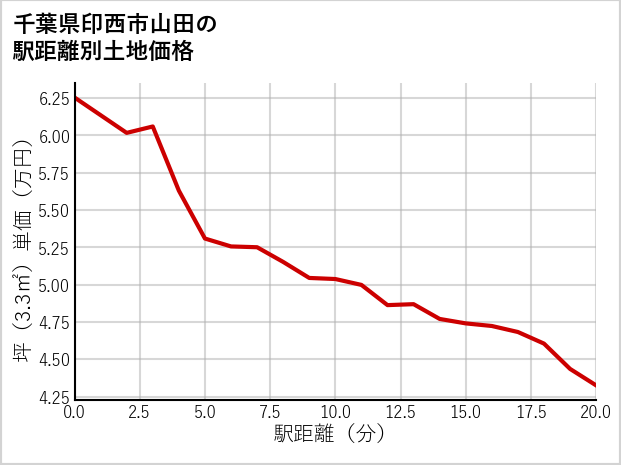 千葉県印西市山田の徒歩距離別の土地坪単価