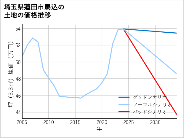 埼玉県蓮田市馬込の土地価格推移