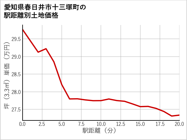 愛知県春日井市十三塚町の徒歩距離別の土地坪単価