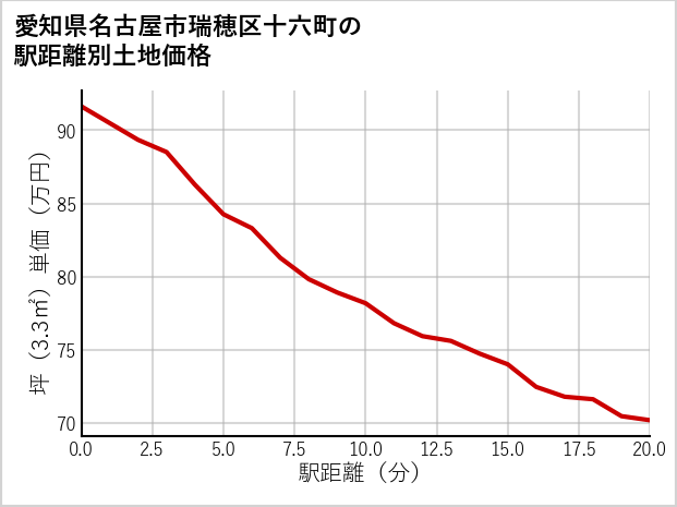 愛知県名古屋市瑞穂区十六町の徒歩距離別の土地坪単価