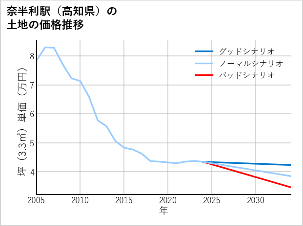 奈半利駅（高知県）の土地価格推移