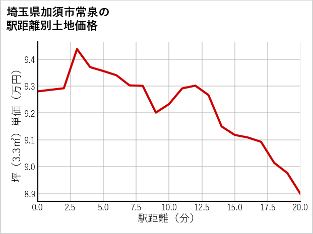 埼玉県加須市常泉の徒歩距離別の土地坪単価