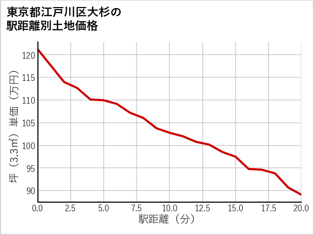 東京都江戸川区大杉の徒歩距離別の土地坪単価
