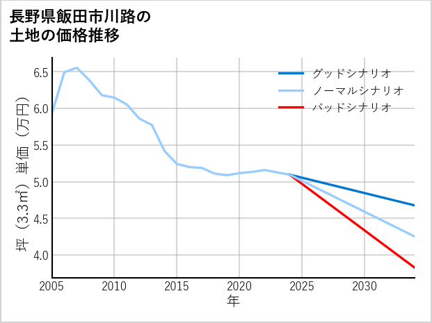 長野県飯田市川路の土地価格推移
